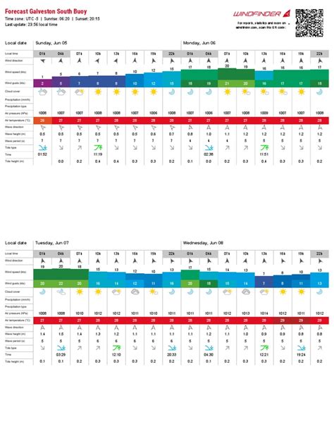 windfinder galveston|galveston offshore buoy forecast.